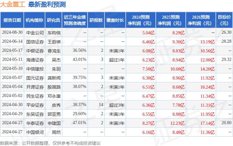 大金重工：8月30日召开业绩说明会，华西证券股份有限公司、中银国际证券股份有限公司等多家机构参与