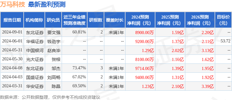 万马科技：中银国际证券股份有限公司、湖南中仁资产管理有限公司等多家机构于9月3日调研我司