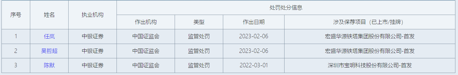 敲钟三年业绩为负，首发保代双双卸任，中银国际证券要挺住