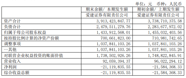 ”新班子“到任后首份半年报，爱建证券上半年营业收入9205万元