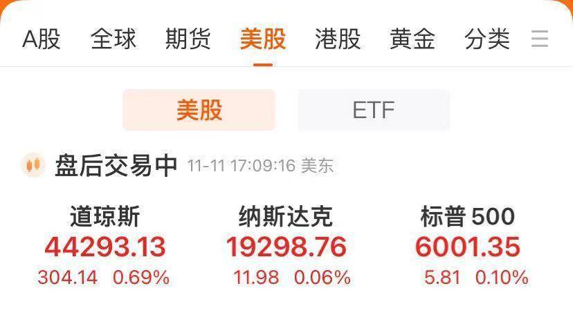 美股三大指数创历史新高，特斯拉4日至今涨44%