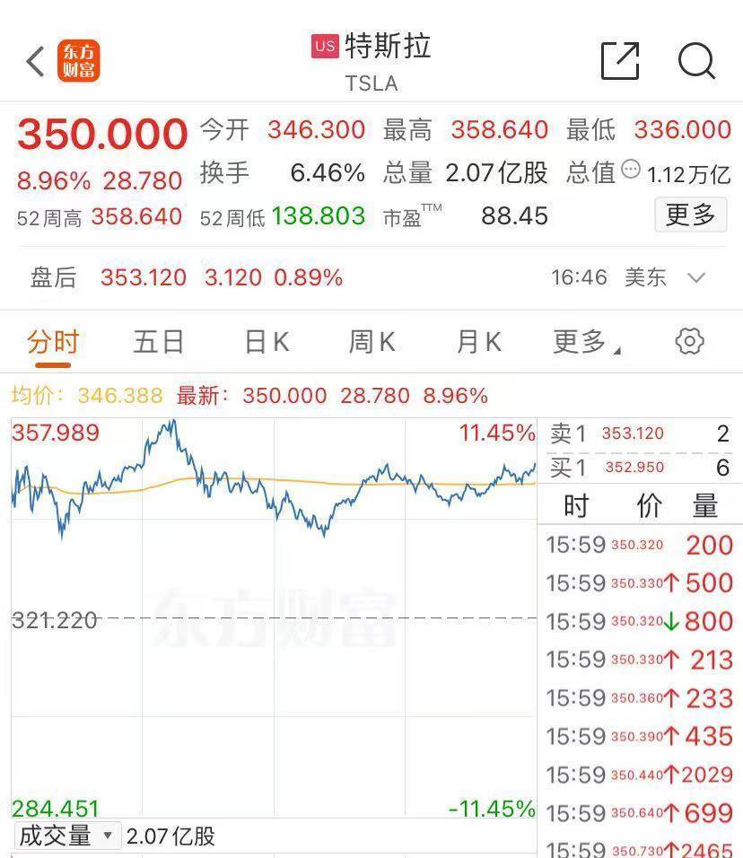 美股三大指数创历史新高，特斯拉4日至今涨44%