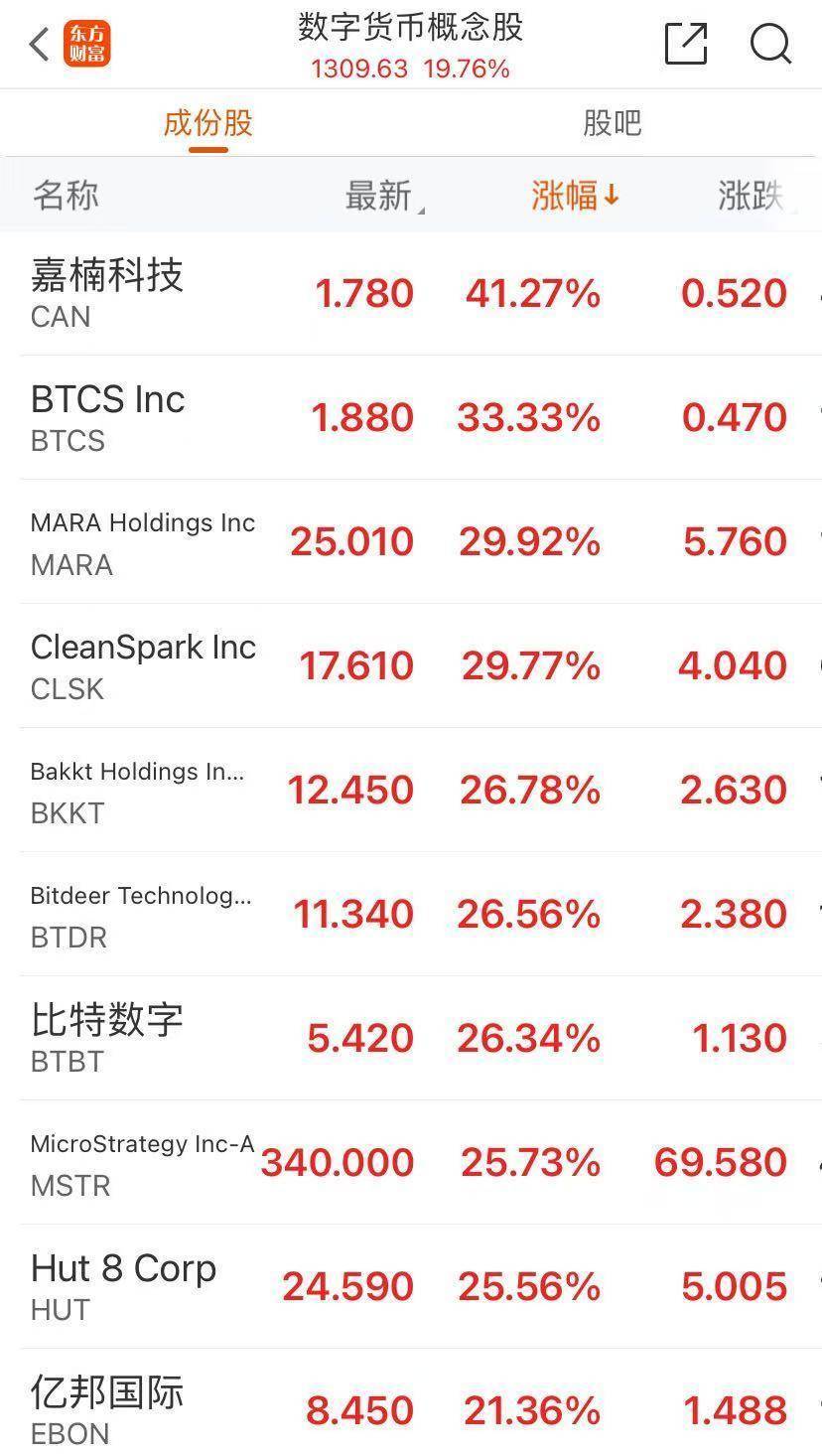 美股三大指数创历史新高，特斯拉4日至今涨44%