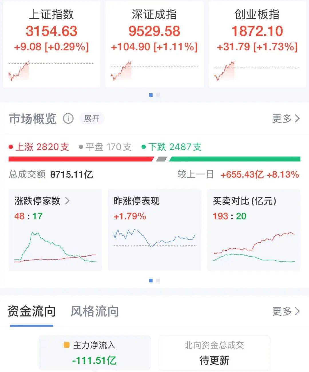 A股翻红，港股回升，小米集团大涨！日韩股市下跌