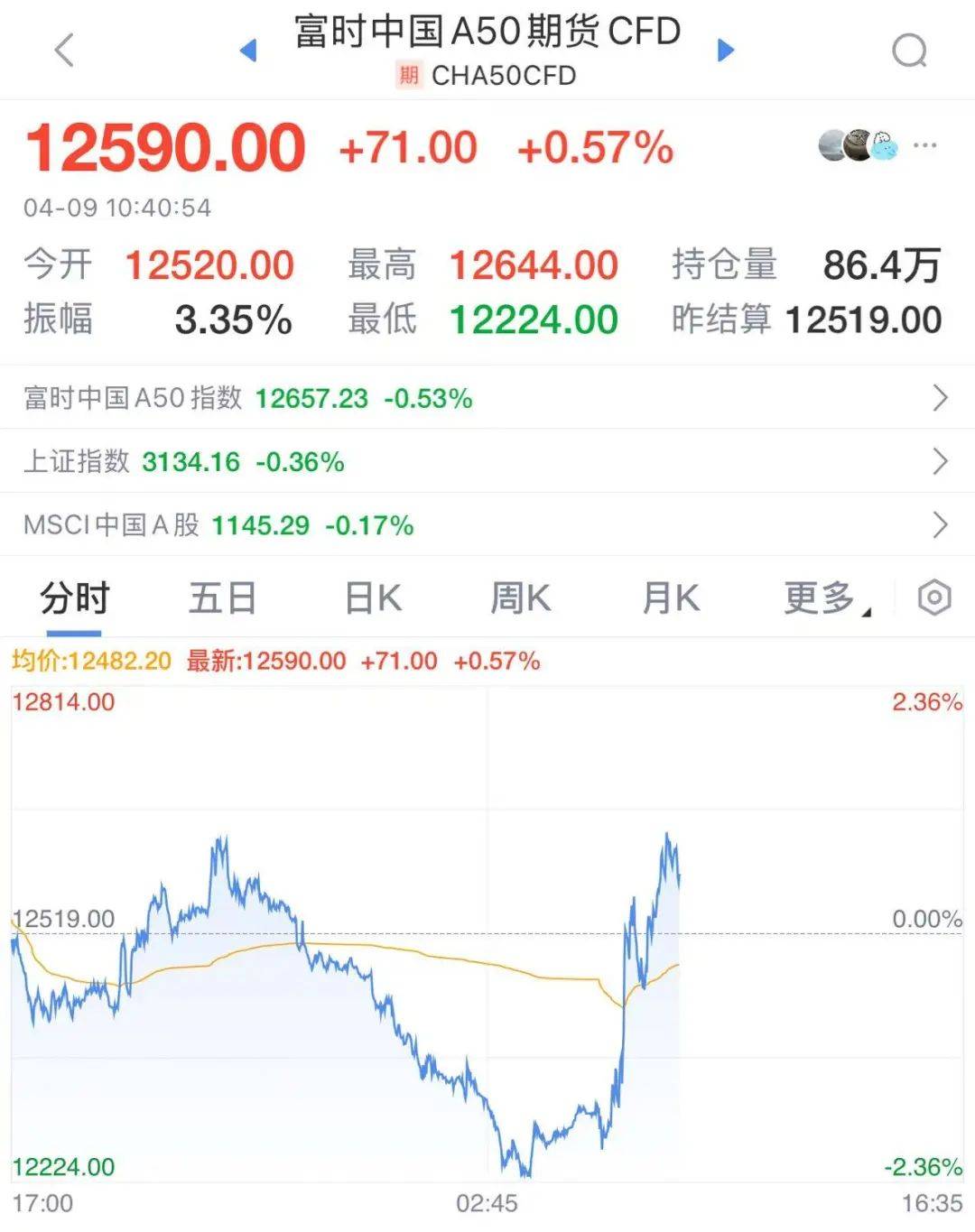 A股翻红，港股回升，小米集团大涨！日韩股市下跌