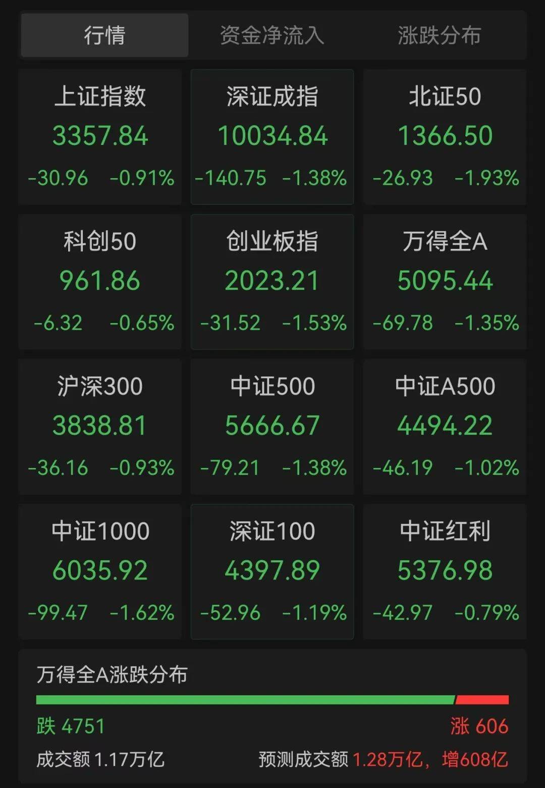 A股超4700股下跌