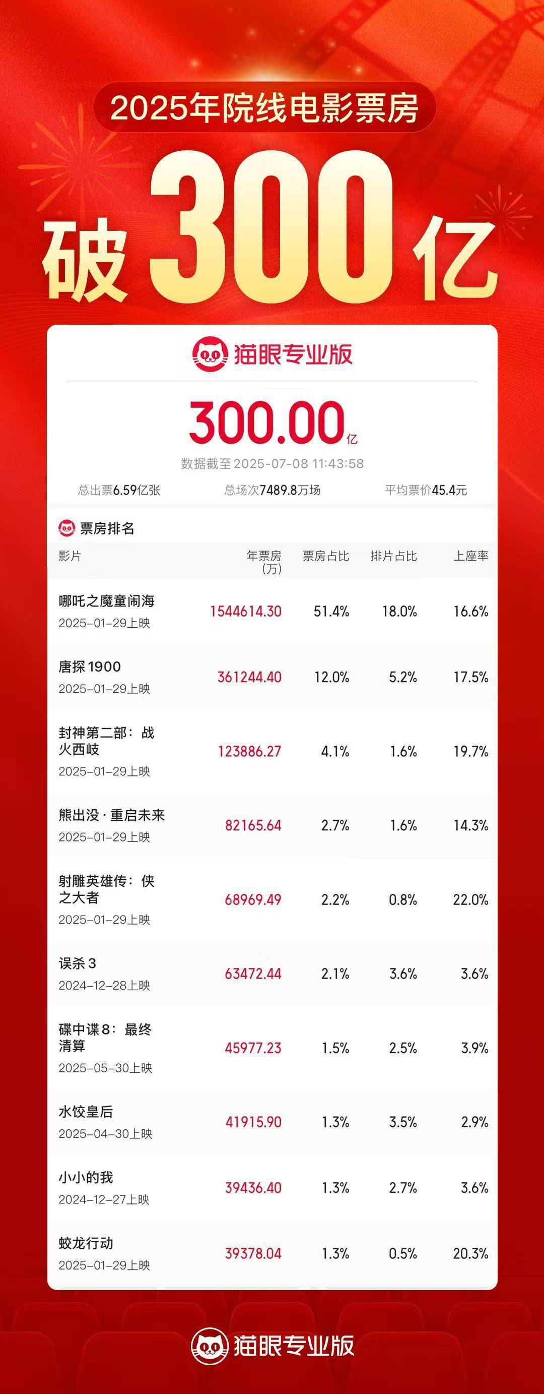 历时189天，2025年度电影总票房破300亿元！超60部中外影片宣布定档暑期档