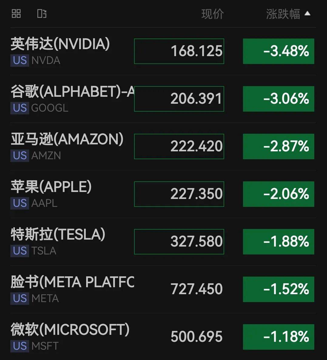 深夜突发，美股重挫，特朗普家族“核心代币”一度暴跌34%！达利欧警告