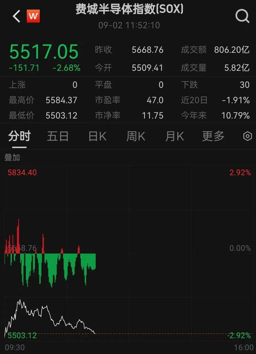 深夜突发，美股重挫，特朗普家族“核心代币”一度暴跌34%！达利欧警告