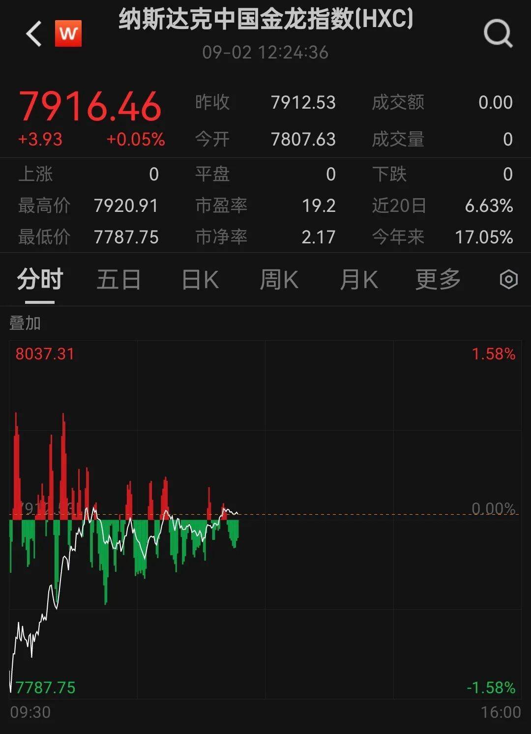 深夜突发，美股重挫，特朗普家族“核心代币”一度暴跌34%！达利欧警告