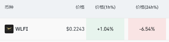 深夜突发，美股重挫，特朗普家族“核心代币”一度暴跌34%！达利欧警告