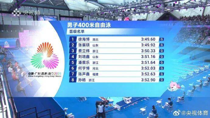 潘展乐、孙杨晋级全运会400米自决赛,排名第五和第八