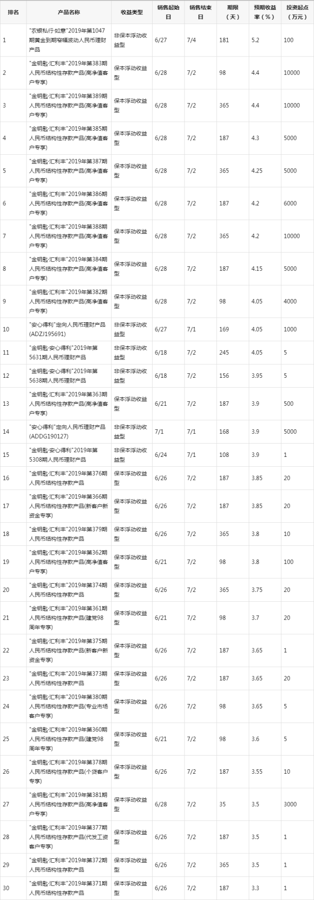 理财最高的银行(理财最高的银行是哪个银行)
