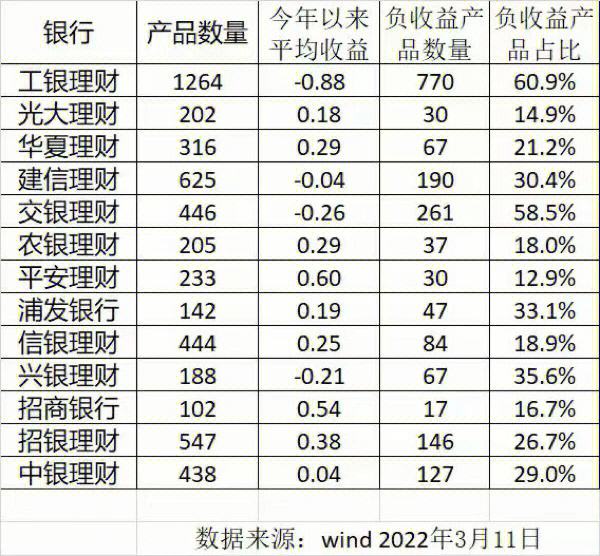 哪个银行理财利息高(目前银行理财哪个银行的利息高)