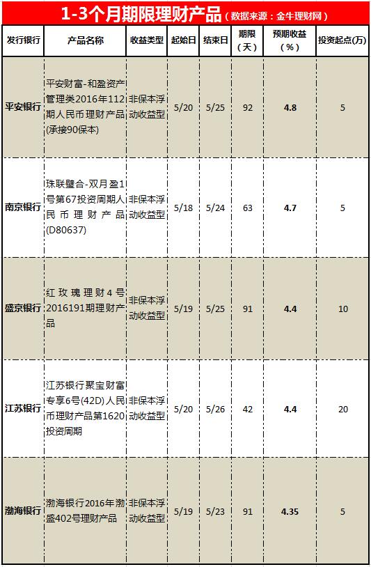60万理财(60万理财最佳方案)