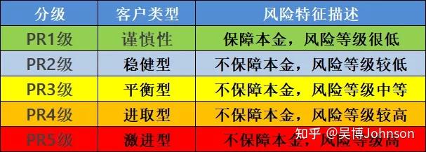 理财级别(理财级别最低级别是)