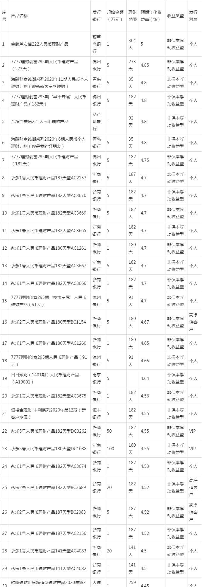网上理财产品排行(网络理财产品排行榜)