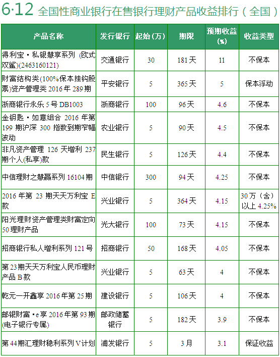各银行理财产品排行(银行理财产品排行前10名)