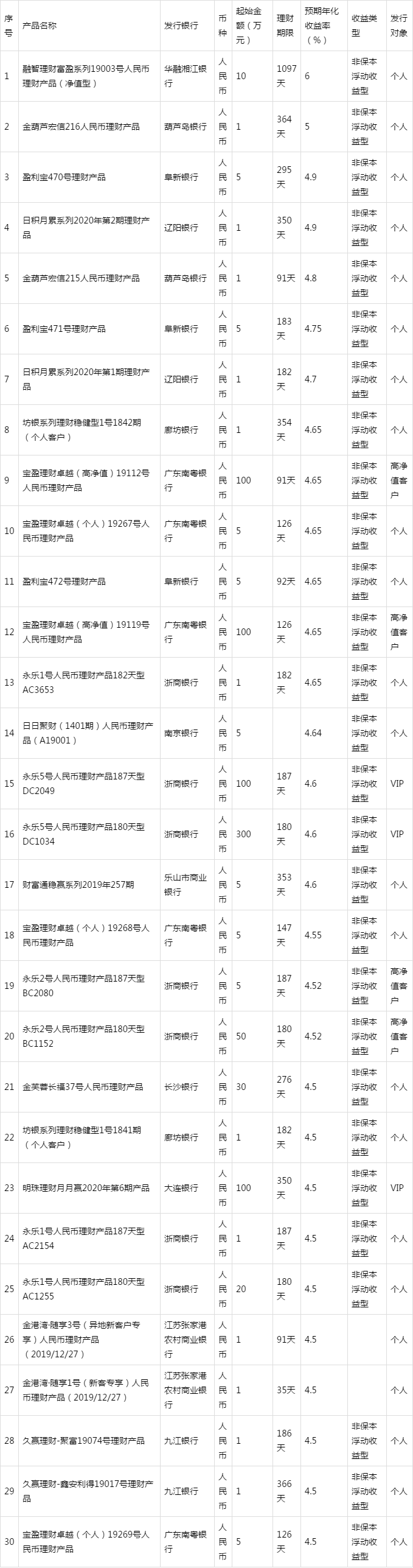 各银行理财产品排行(银行理财产品排行前10名)