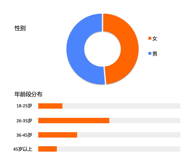 理财用户(理财用户旅程)