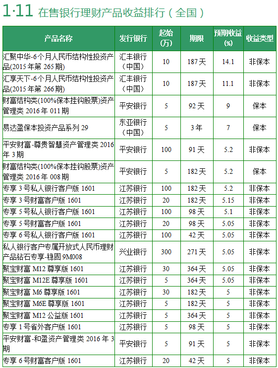 型理财产品排行(买了净值型理财产品)