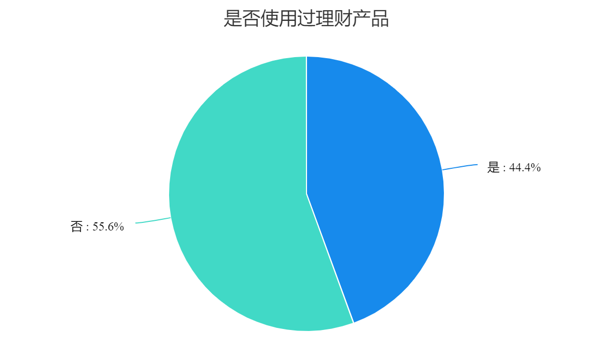 个人理财现状(哪个理财产品收益高又安全可靠)