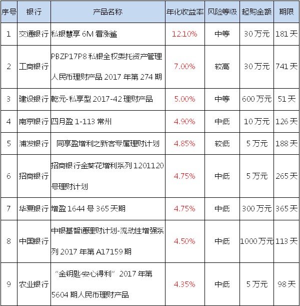 理财级别(理财卡是什么卡)