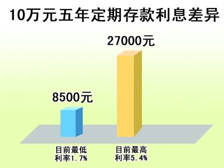 理财定期存款(理财定期存款哪个划算)