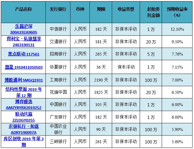 包含网上理财产品排行的词条