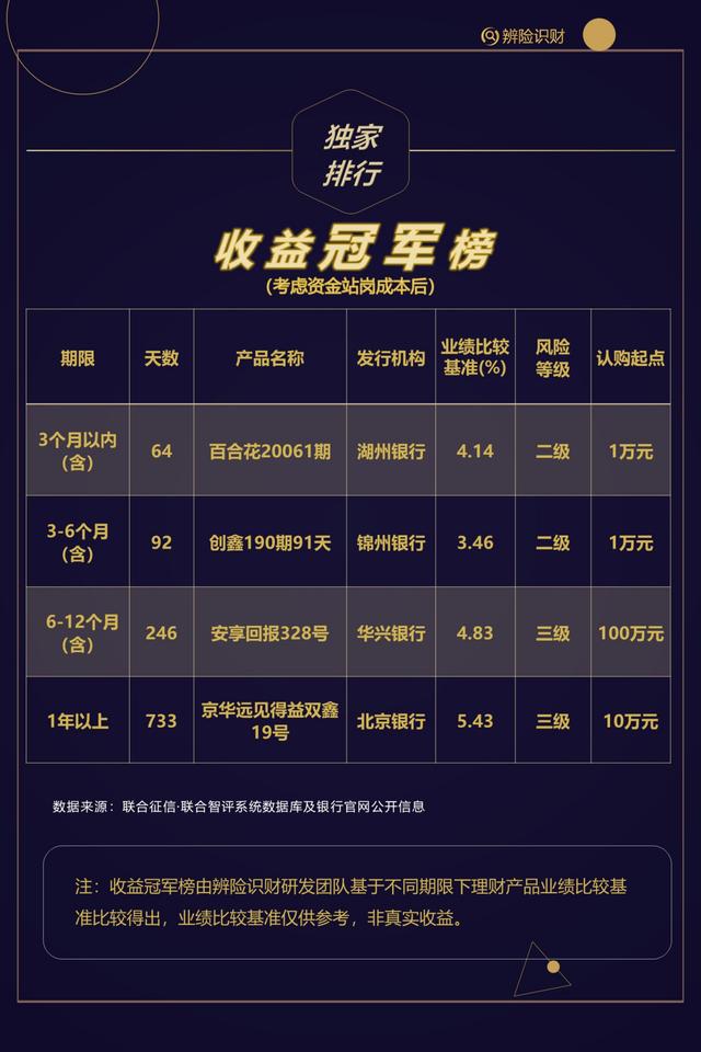 包含网上理财产品排行的词条