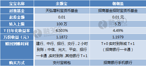 理财通余额宝对比(理财通和余额宝哪个安全)