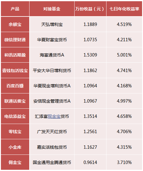 理财通余额宝对比(理财通和余额宝哪个安全)