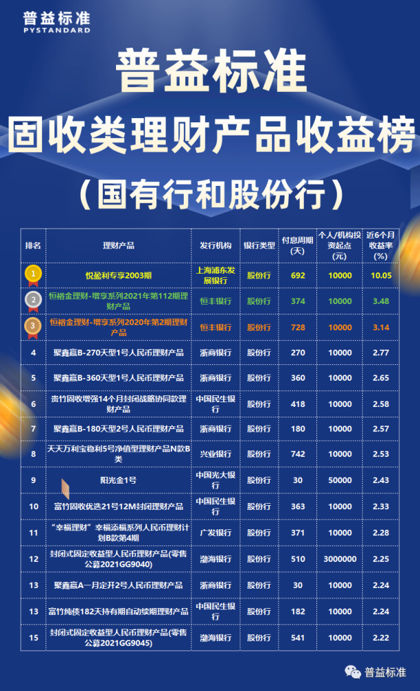 关于网上理财产品排行的信息