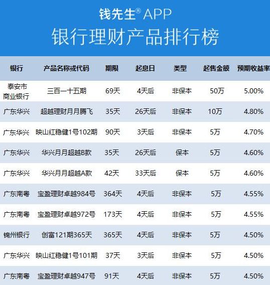 各银行理财产品排行(各银行理财产品排行榜最新)