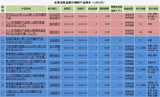 各银行理财产品排行(银行理财产品排行榜保本)