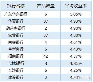 各银行理财产品排行(银行理财产品排行榜保本)