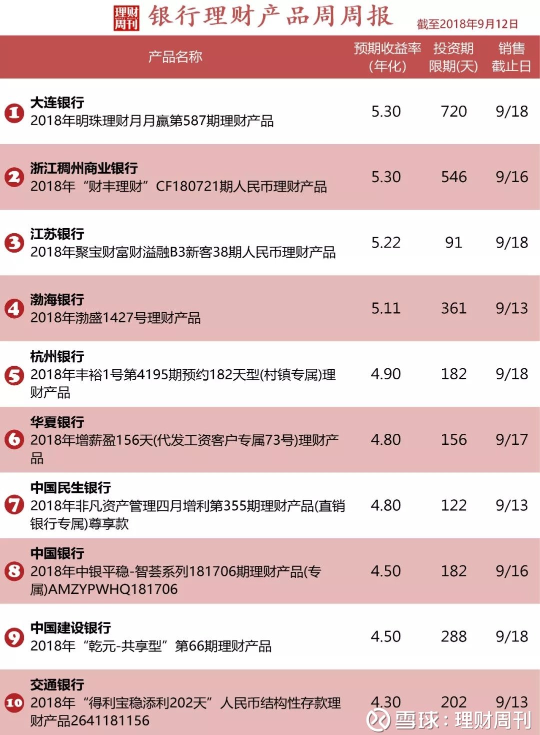 各银行理财产品排行(银行理财产品排行周榜)